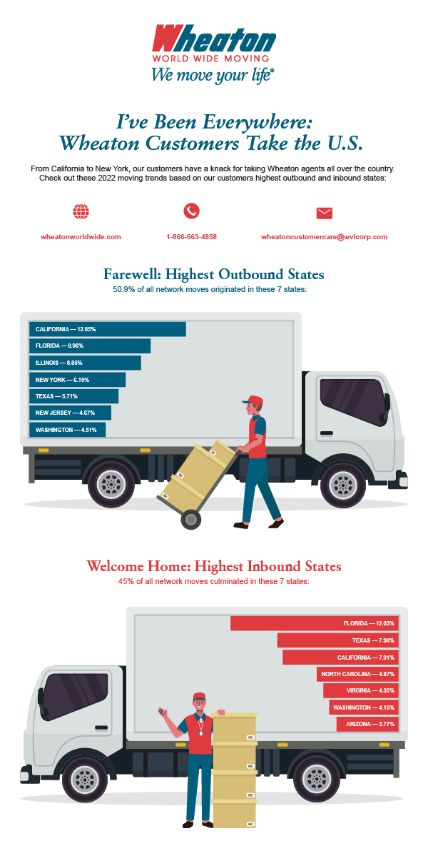Wheaton graphic on what states people often move to or from.
